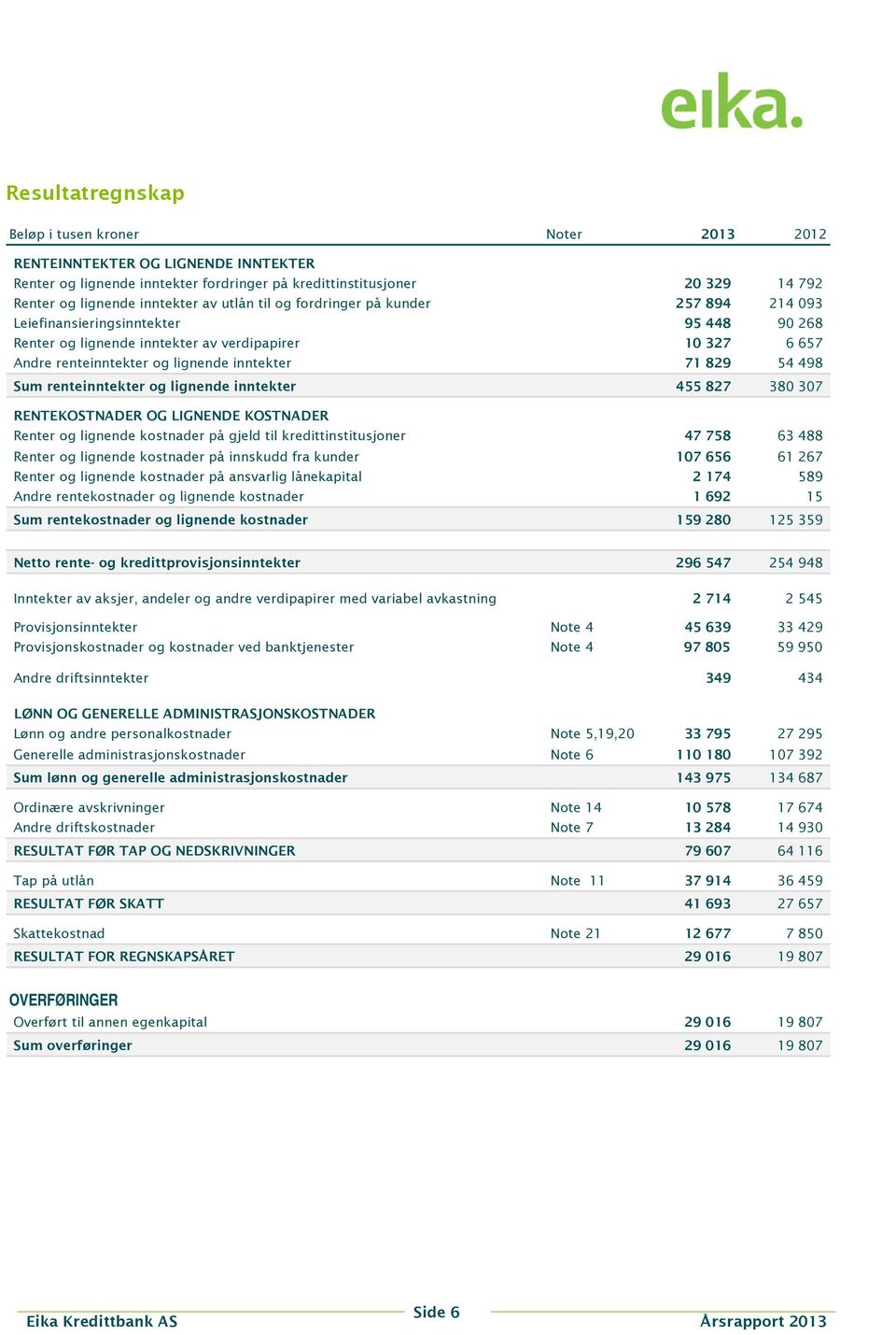 829 54 498 Sum renteinntekter og lignende inntekter 455 827 380 307 RENTEKOSTNADER OG LIGNENDE KOSTNADER Renter og lignende kostnader på gjeld til kredittinstitusjoner 47 758 63 488 Renter og