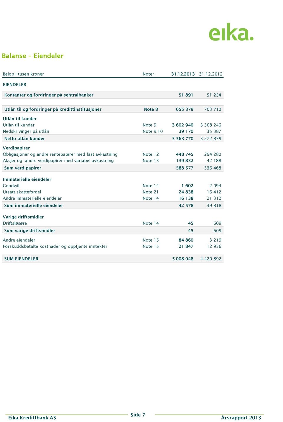 2012 EIENDELER Kontanter og fordringer på sentralbanker 51 891 51 254 Utlån til og fordringer på kredittinstitusjoner Note 8 655 379 703 710 Utlån til kunder Utlån til kunder Note 9 3 602 940 3 308