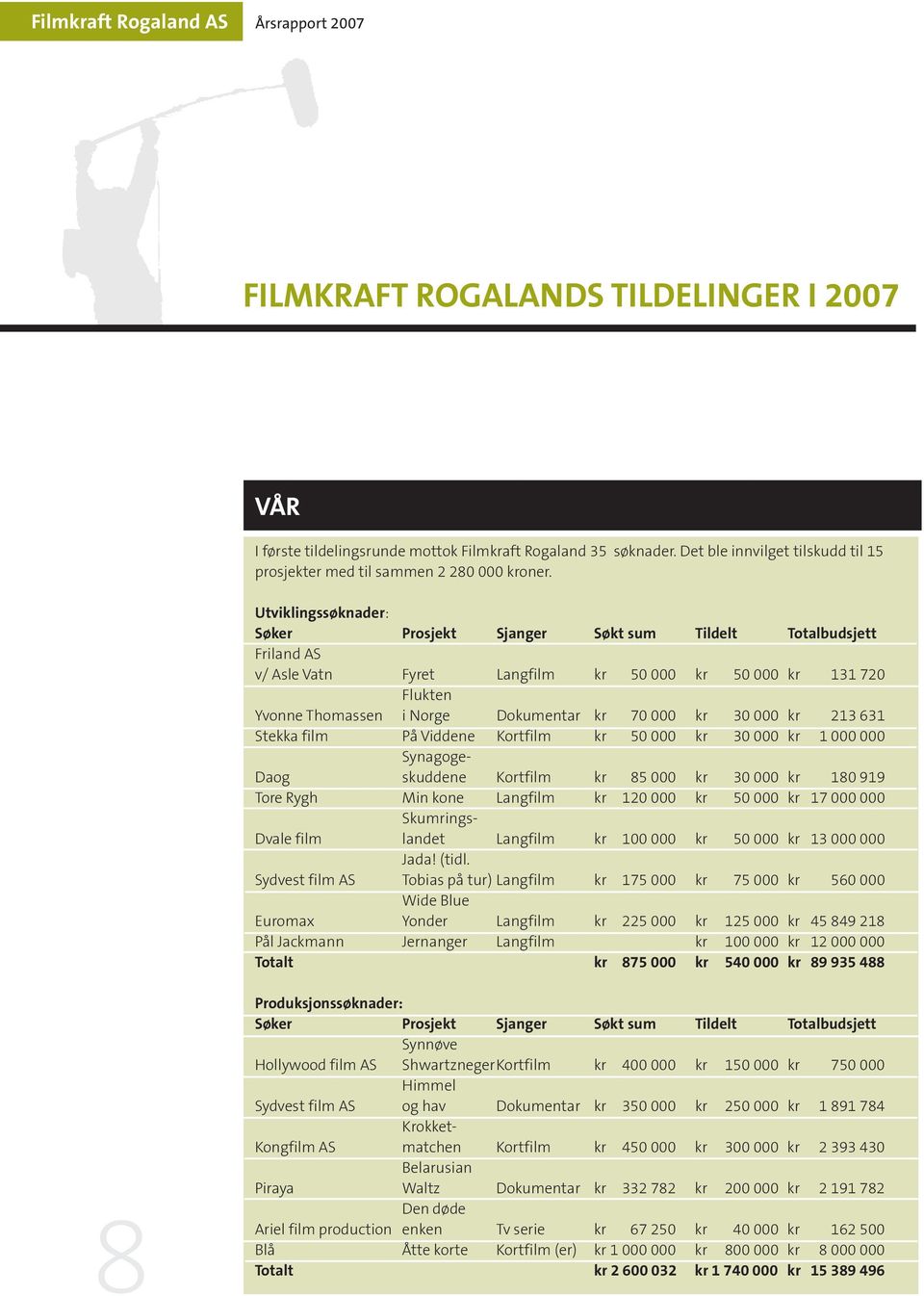 Utviklingssøknader: Søker prosjekt Sjanger Søkt sum tildelt totalbudsjett Friland AS v/ Asle Vatn Fyret Langfilm kr 50 000 kr 50 000 kr 131 720 Flukten Yvonne Thomassen i Norge Dokumentar kr 70 000