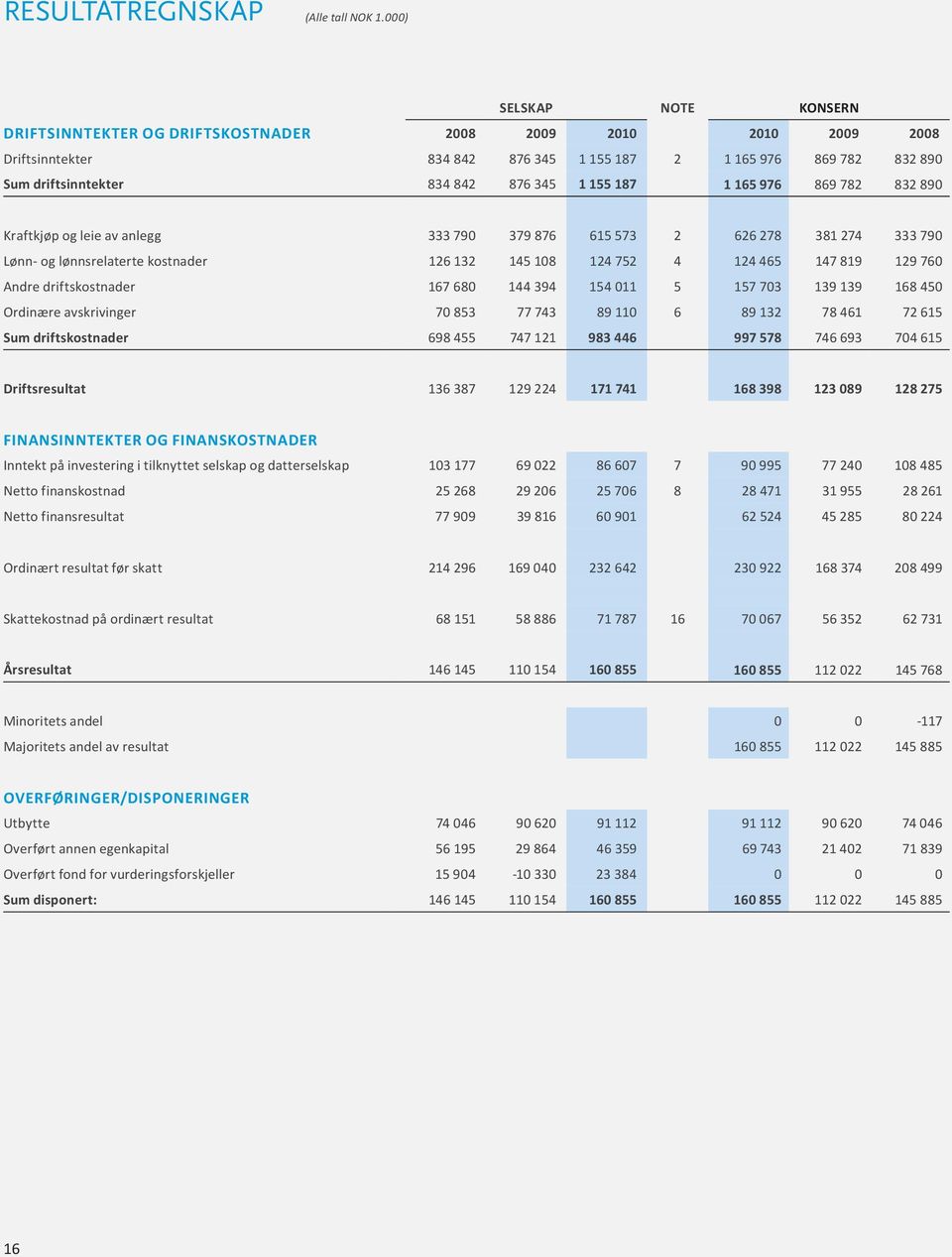 155 187 1 165 976 869 782 832 890 Kraftkjøp og leie av anlegg 333 790 379 876 615 573 2 626 278 381 274 333 790 Lønn- og lønnsrelaterte kostnader 126 132 145 108 124 752 4 124 465 147 819 129 760