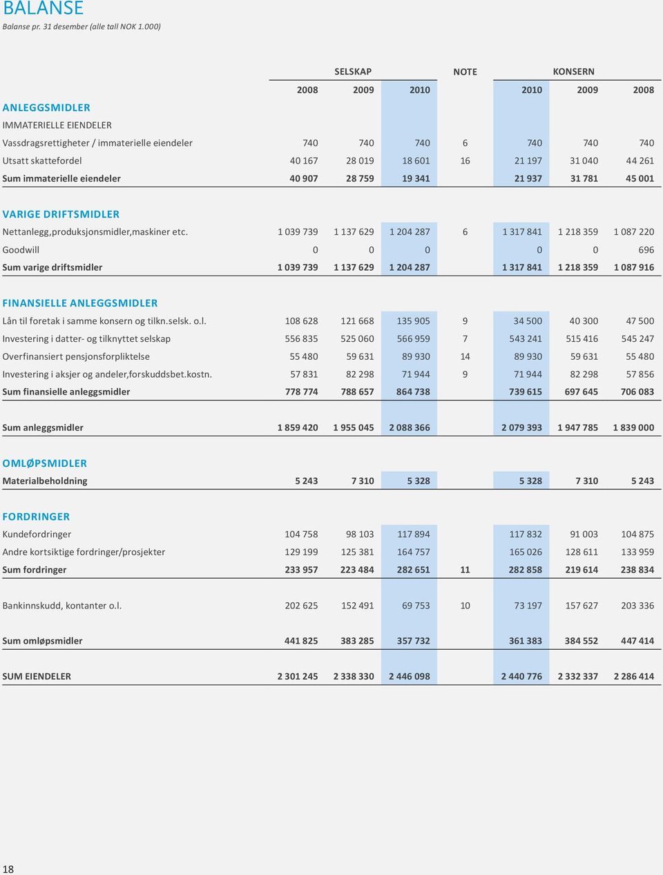 18 601 16 21 197 31 040 44 261 Sum immaterielle eiendeler 40 907 28 759 19 341 21 937 31 781 45 001 VARIGE DRIFTSMIDLER Nettanlegg,produksjonsmidler,maskiner etc.