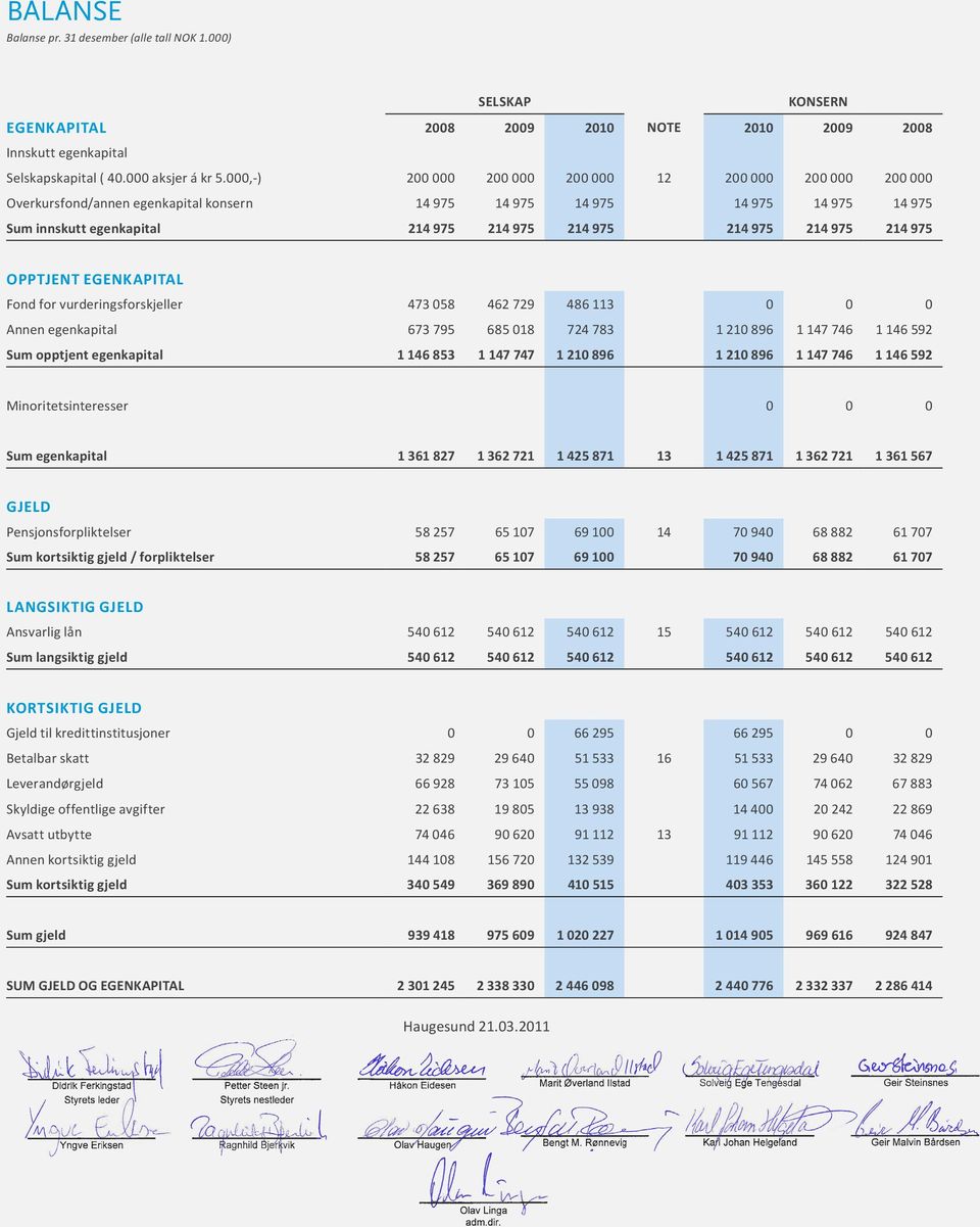 975 214 975 OPPTJENT EGENKAPITAL Fond for vurderingsforskjeller 473 058 462 729 486 113 0 0 0 Annen egenkapital 673 795 685 018 724 783 1 210 896 1 147 746 1 146 592 Sum opptjent egenkapital 1 146