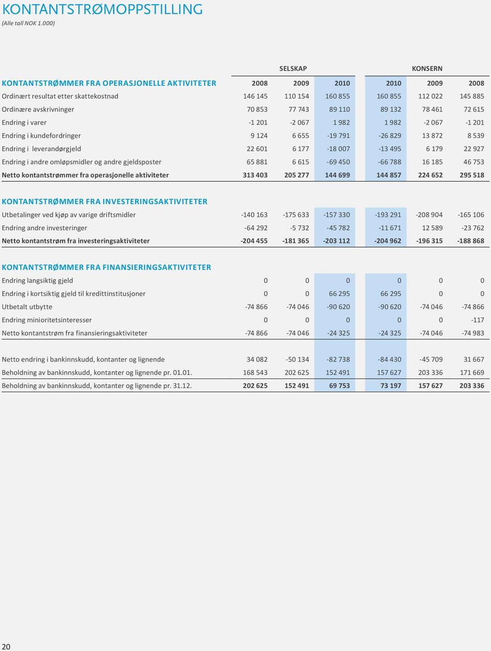 avskrivninger 70 853 77 743 89 110 89 132 78 461 72 615 Endring i varer -1 201-2 067 1 982 1 982-2 067-1 201 Endring i kundefordringer 9 124 6 655-19 791-26 829 13 872 8 539 Endring i leverandørgjeld