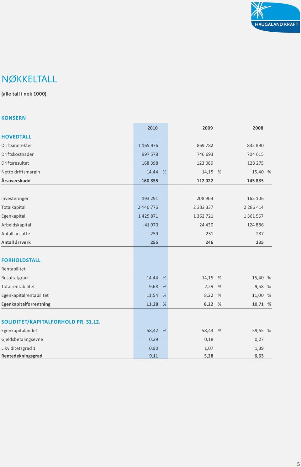 Arbeidskapital -41 970 24 430 124 886 Antall ansatte 259 251 237 Antall årsverk 255 246 235 FORHOLDSTALL Rentabilitet Resultatgrad 14,44 % 14,15 % 15,40 % Totalrentabilitet 9,68 % 7,29 % 9,58 %