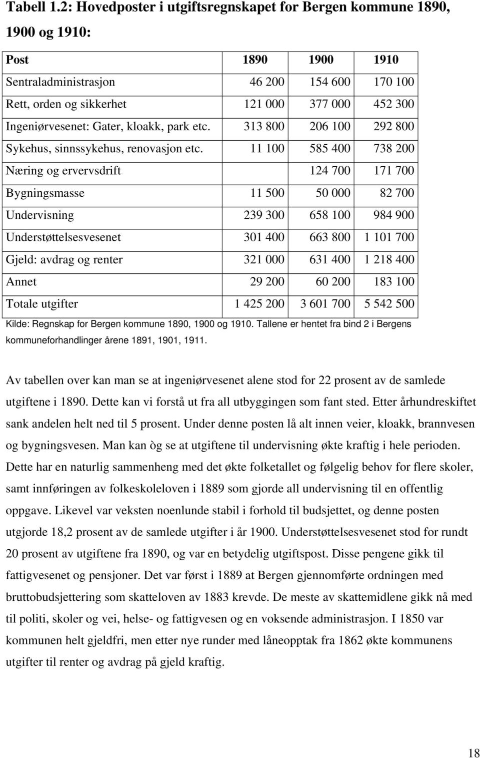 Ingeniørvesenet: Gater, kloakk, park etc. 313 800 206 100 292 800 Sykehus, sinnssykehus, renovasjon etc.