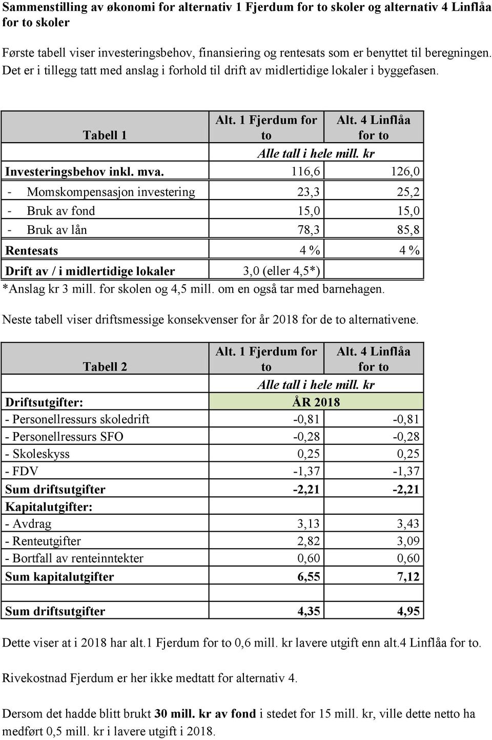 116,6 126,0 - Momskompensasjon investering 23,3 25,2 - Bruk av fond 15,0 15,0 - Bruk av lån 78,3 85,8 Rentesats 4 % 4 % Drift av / i midlertidige lokaler 3,0 (eller 4,5*) *Anslag kr 3 mill.