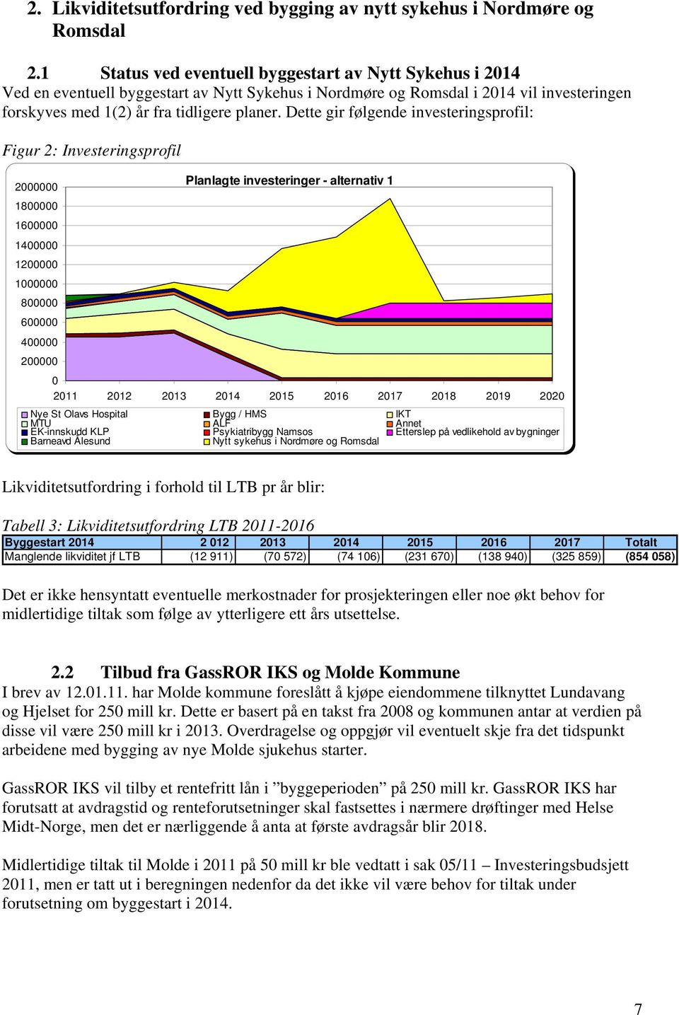 Dette gir følgende investeringsprofil: Figur 2: Investeringsprofil 2000000 1800000 1600000 1400000 1200000 1000000 800000 600000 400000 200000 Planlagte investeringer - alternativ 1 0 2011 2012 2013