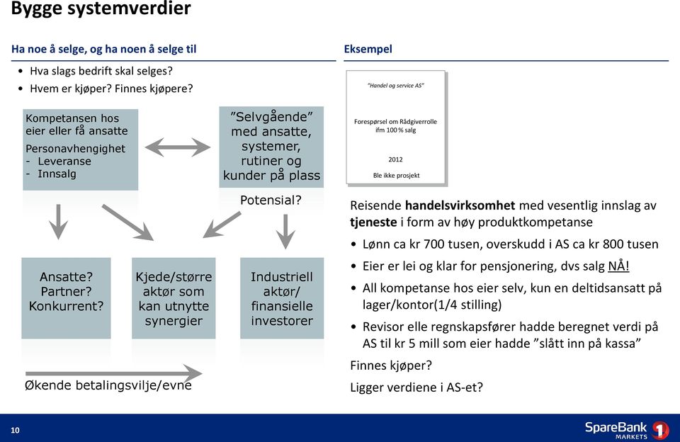 Kjede/større aktør som kan utnytte synergier Økende betalingsvilje/evne Selvgående med ansatte, systemer, rutiner og kunder på plass Potensial?