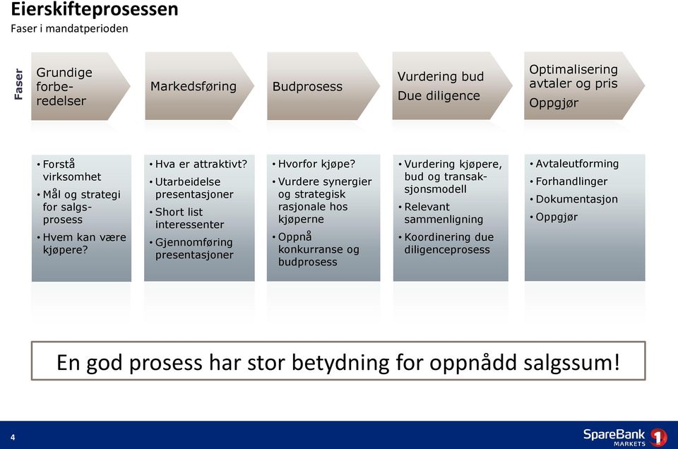 Utarbeidelse presentasjoner Short list interessenter Gjennomføring presentasjoner Hvorfor kjøpe?