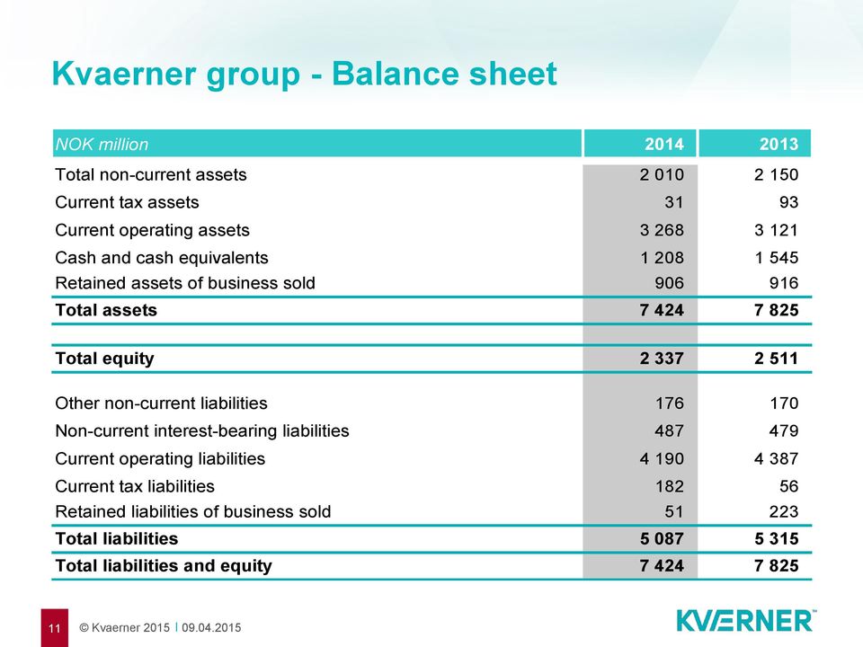 511 Other non-current liabilities 176 170 Non-current interest-bearing liabilities 487 479 Current operating liabilities 4 190 4 387