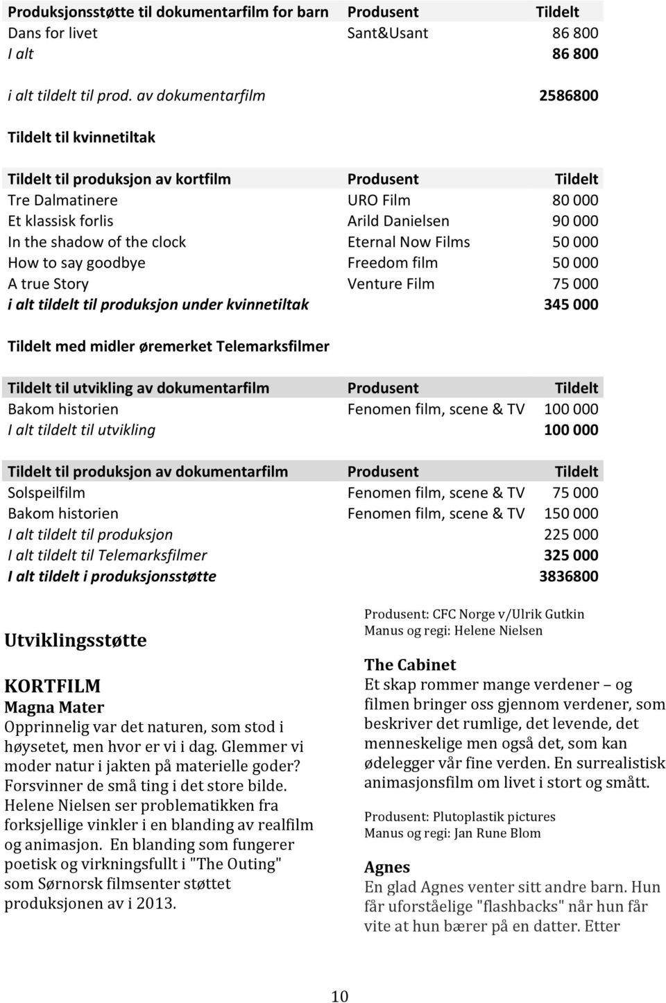 clock Eternal Now Films 50 000 How to say goodbye Freedom film 50 000 A true Story Venture Film 75 000 i alt tildelt til produksjon under kvinnetiltak 345 000 Tildelt med midler øremerket