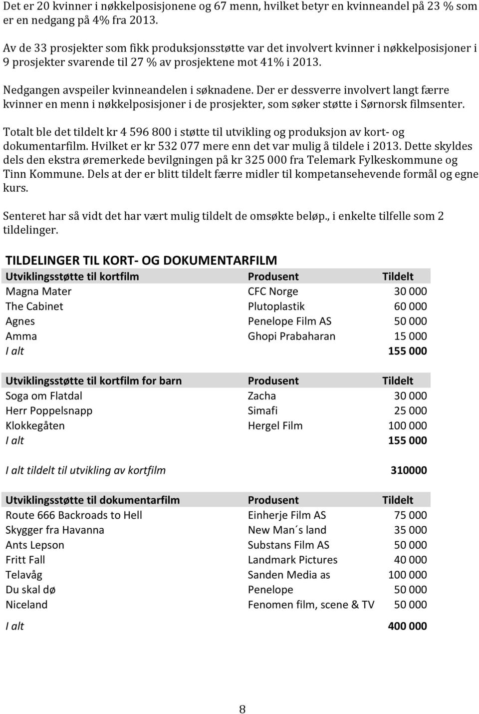 Nedgangen avspeiler kvinneandelen i søknadene. Der er dessverre involvert langt færre kvinner en menn i nøkkelposisjoner i de prosjekter, som søker støtte i Sørnorsk filmsenter.