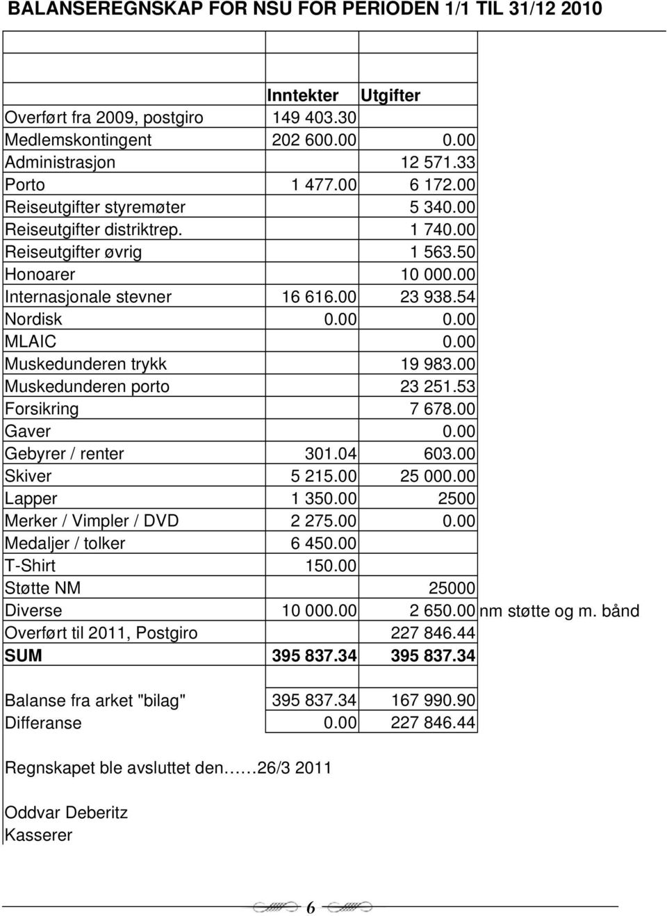 00 Muskedunderen trykk 19 983.00 Muskedunderen porto 23 251.53 Forsikring 7 678.00 Gaver 0.00 Gebyrer / renter 301.04 603.00 Skiver 5 215.00 25 000.00 Lapper 1 350.