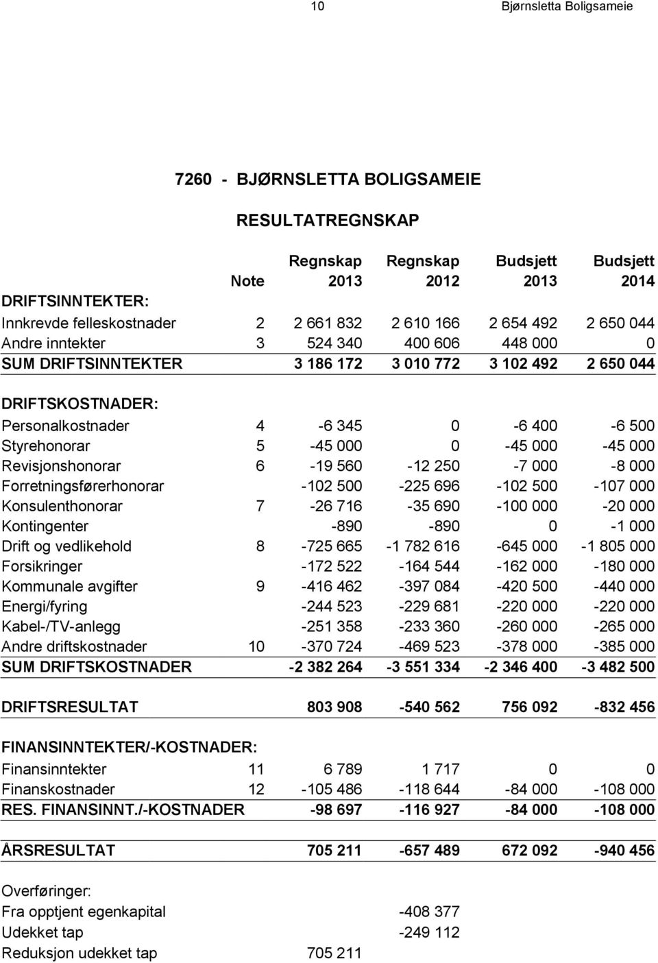 5-45 000 0-45 000-45 000 Revisjonshonorar 6-19 560-12 250-7 000-8 000 Forretningsførerhonorar -102 500-225 696-102 500-107 000 Konsulenthonorar 7-26 716-35 690-100 000-20 000 Kontingenter -890-890