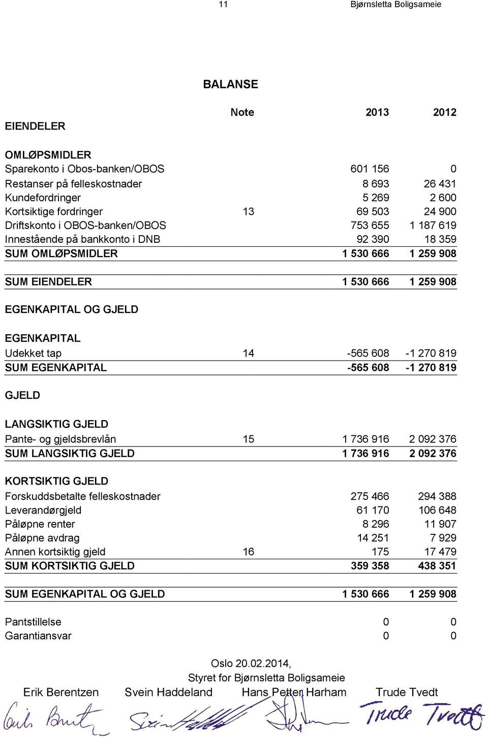 EGENKAPITAL OG GJELD EGENKAPITAL Udekket tap 14-565 608-1 270 819 SUM EGENKAPITAL -565 608-1 270 819 GJELD LANGSIKTIG GJELD Pante- og gjeldsbrevlån 15 1 736 916 2 092 376 SUM LANGSIKTIG GJELD 1 736