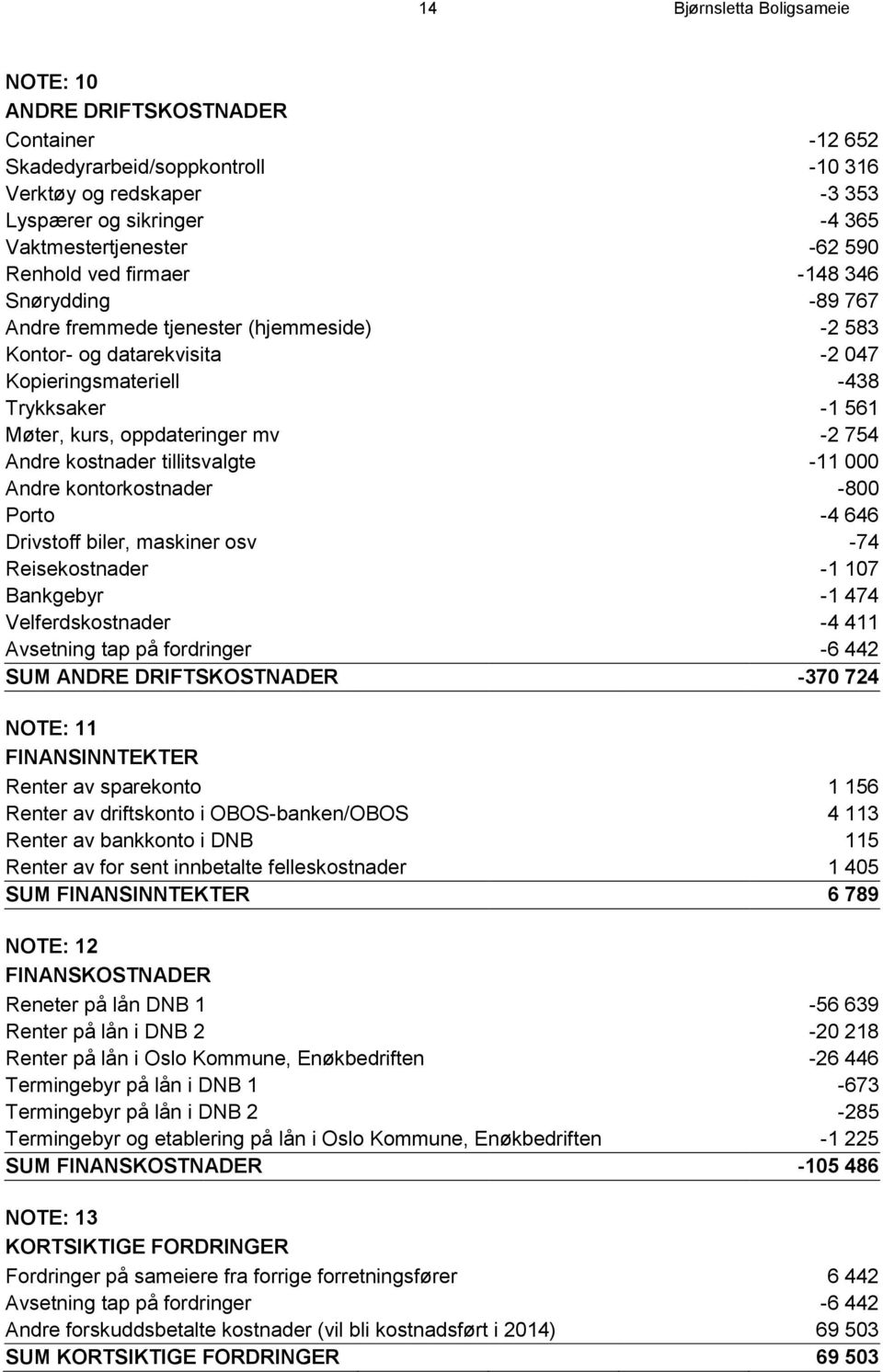 -2 754 Andre kostnader tillitsvalgte -11 000 Andre kontorkostnader -800 Porto -4 646 Drivstoff biler, maskiner osv -74 Reisekostnader -1 107 Bankgebyr -1 474 Velferdskostnader -4 411 Avsetning tap på