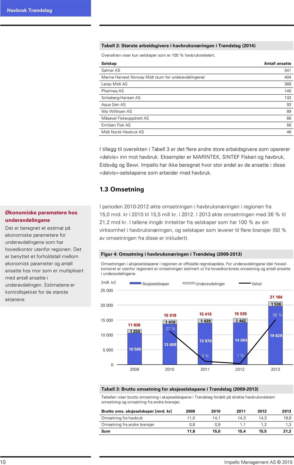 Fiskeoppdrett AS 66 Emilsen Fisk AS 56 Midt Norsk Havbruk AS 46 I tillegg til oversikten i Tabell 3 er det flere andre store arbeidsgivere som opererer «delvis» inn mot havbruk.