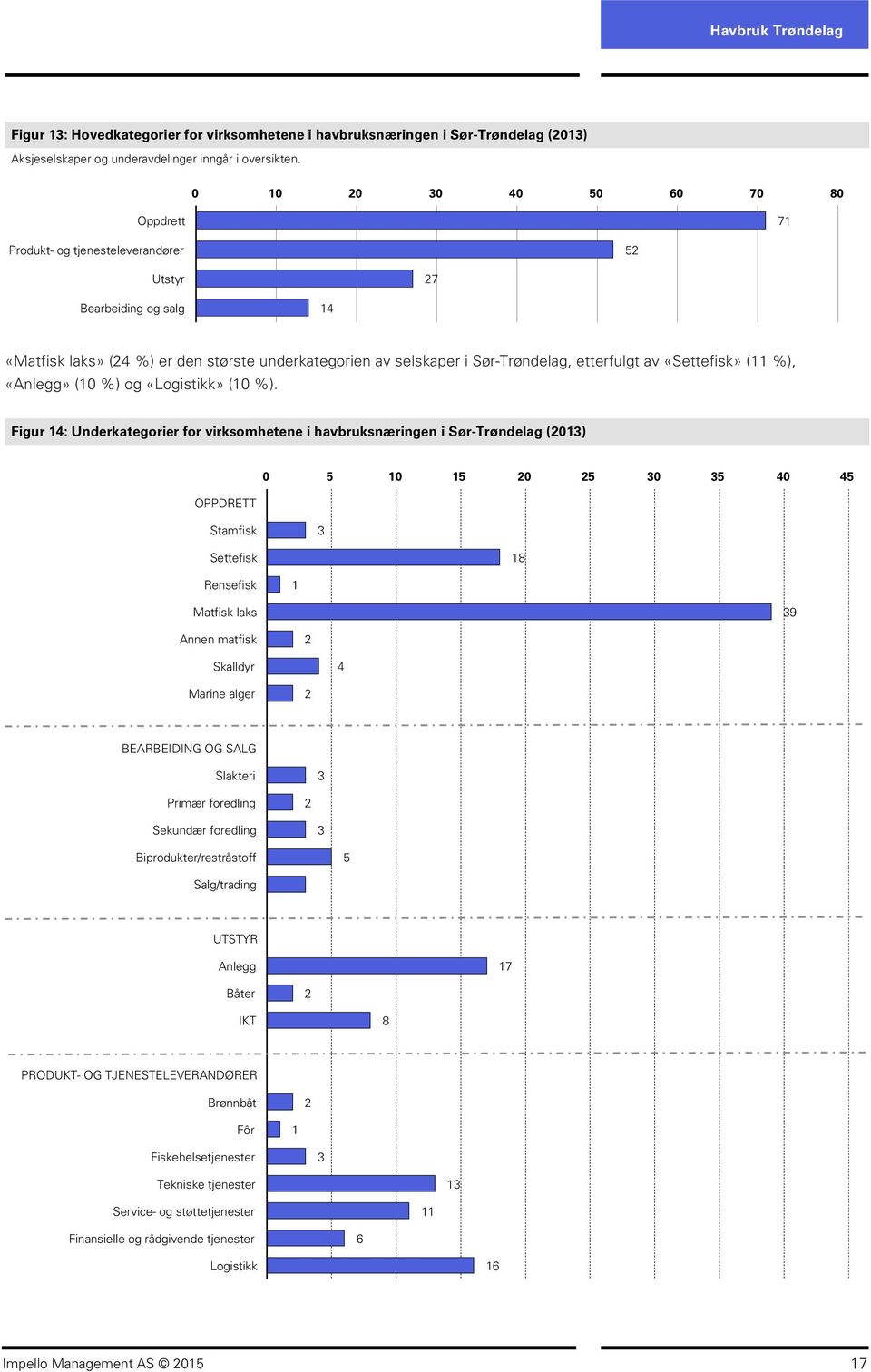 «Settefisk» (11 %), «Anlegg» (1 %) og «Logistikk» (1 %).