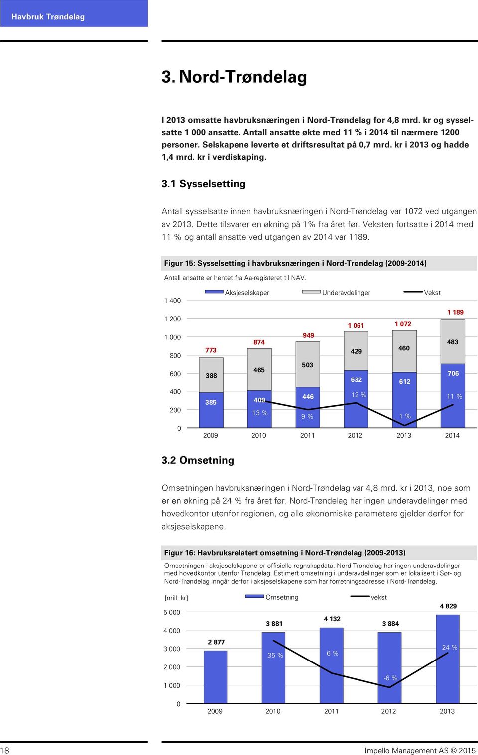 Dette tilsvarer en økning på 1% fra året før. Veksten fortsatte i 214 med 11 % og antall ansatte ved utgangen av 214 var 1189.