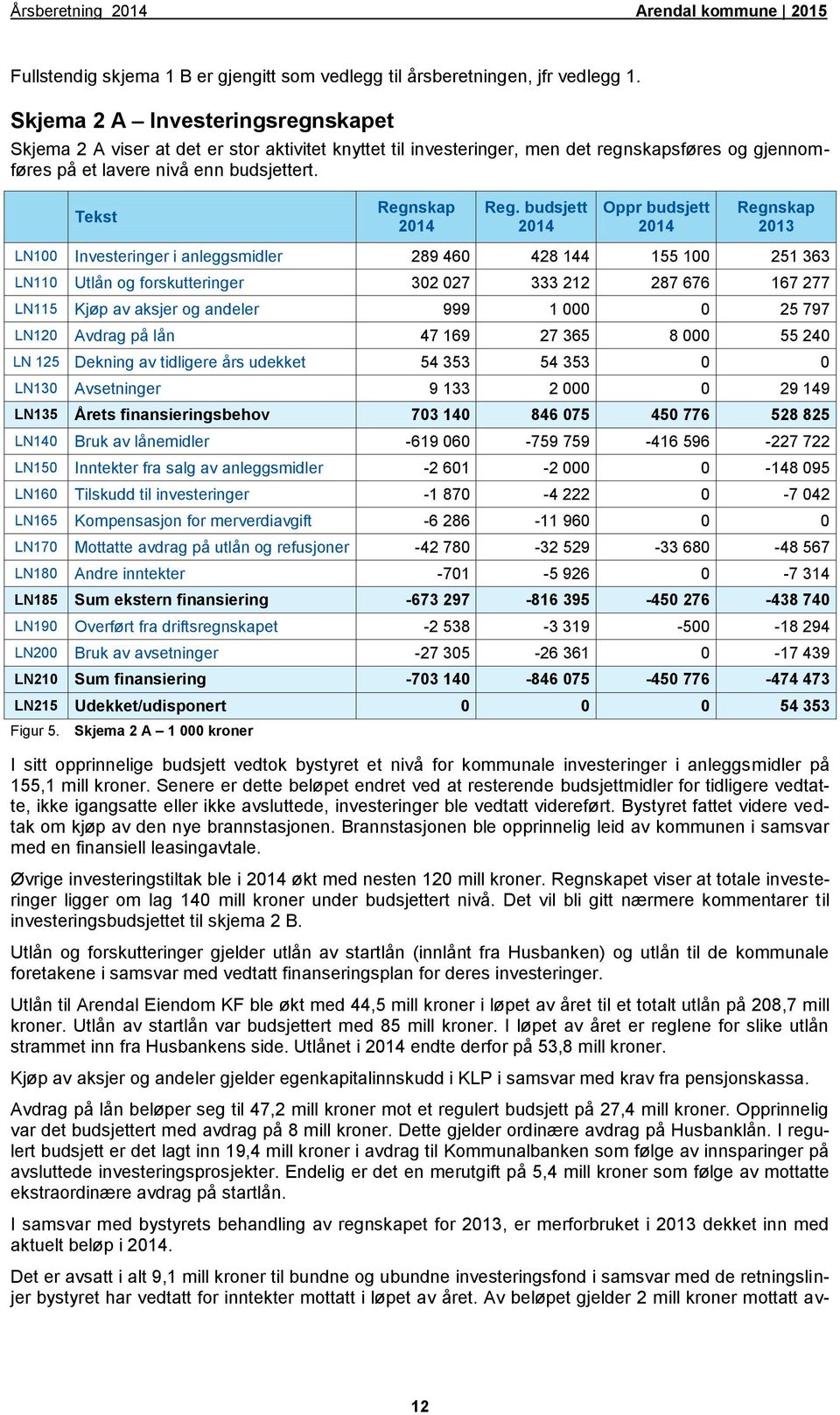 budsjett Oppr budsjett 2013 LN100 Investeringer i anleggsmidler 289 460 428 144 155 100 251 363 LN110 Utlån og forskutteringer 302 027 333 212 287 676 167 277 LN115 Kjøp av aksjer og andeler 999 1