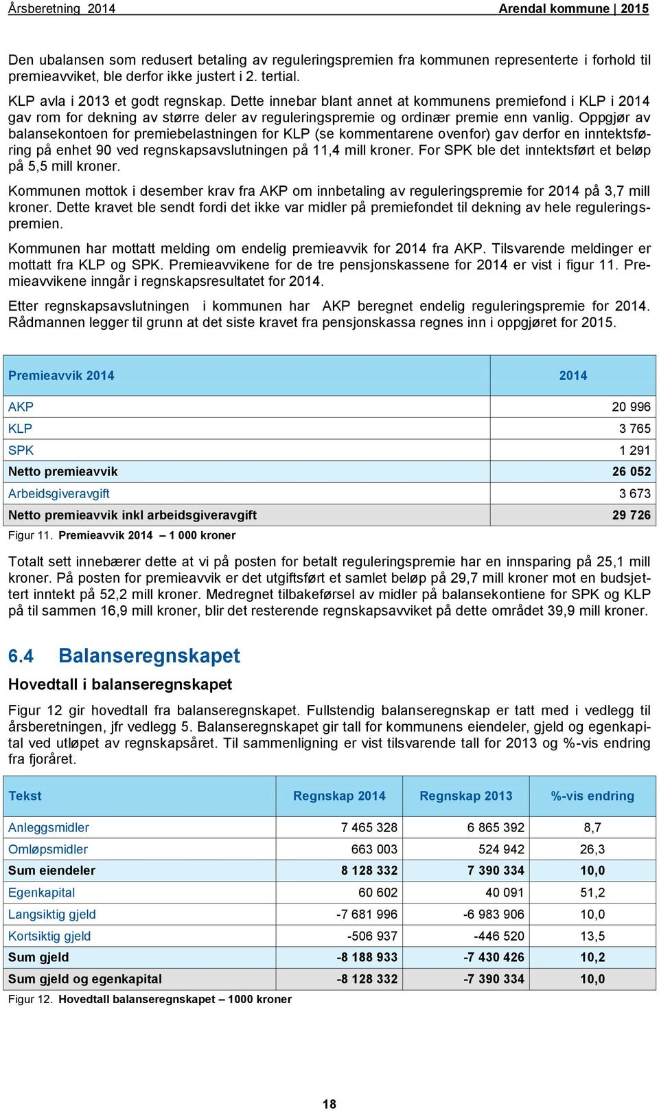 Oppgjør av balansekontoen for premiebelastningen for KLP (se kommentarene ovenfor) gav derfor en inntektsføring på enhet 90 ved regnskapsavslutningen på 11,4 mill kroner.