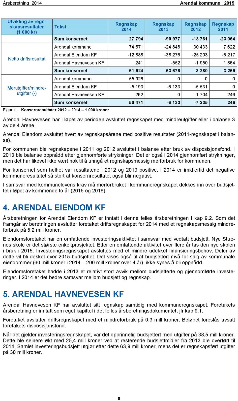 konsernet 61 924-63 676 3 280 3 269 Arendal kommune 55 926 0 0 0 Arendal Eiendom KF -5 193-6 133-5 531 0 Arendal Havnevesen KF -262 0-1 704 246 Sum konsernet 50 471-6 133-7 235 246 Konsernresultater