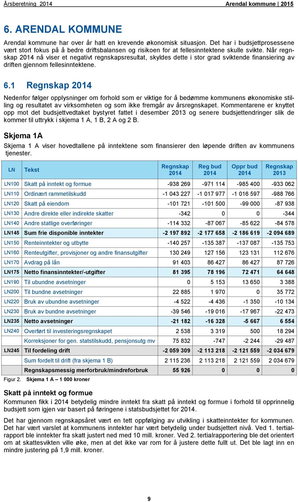 Når regnskap nå viser et negativt regnskapsresultat, skyldes dette i stor grad sviktende finansiering av driften gjennom fellesinntektene. 6.