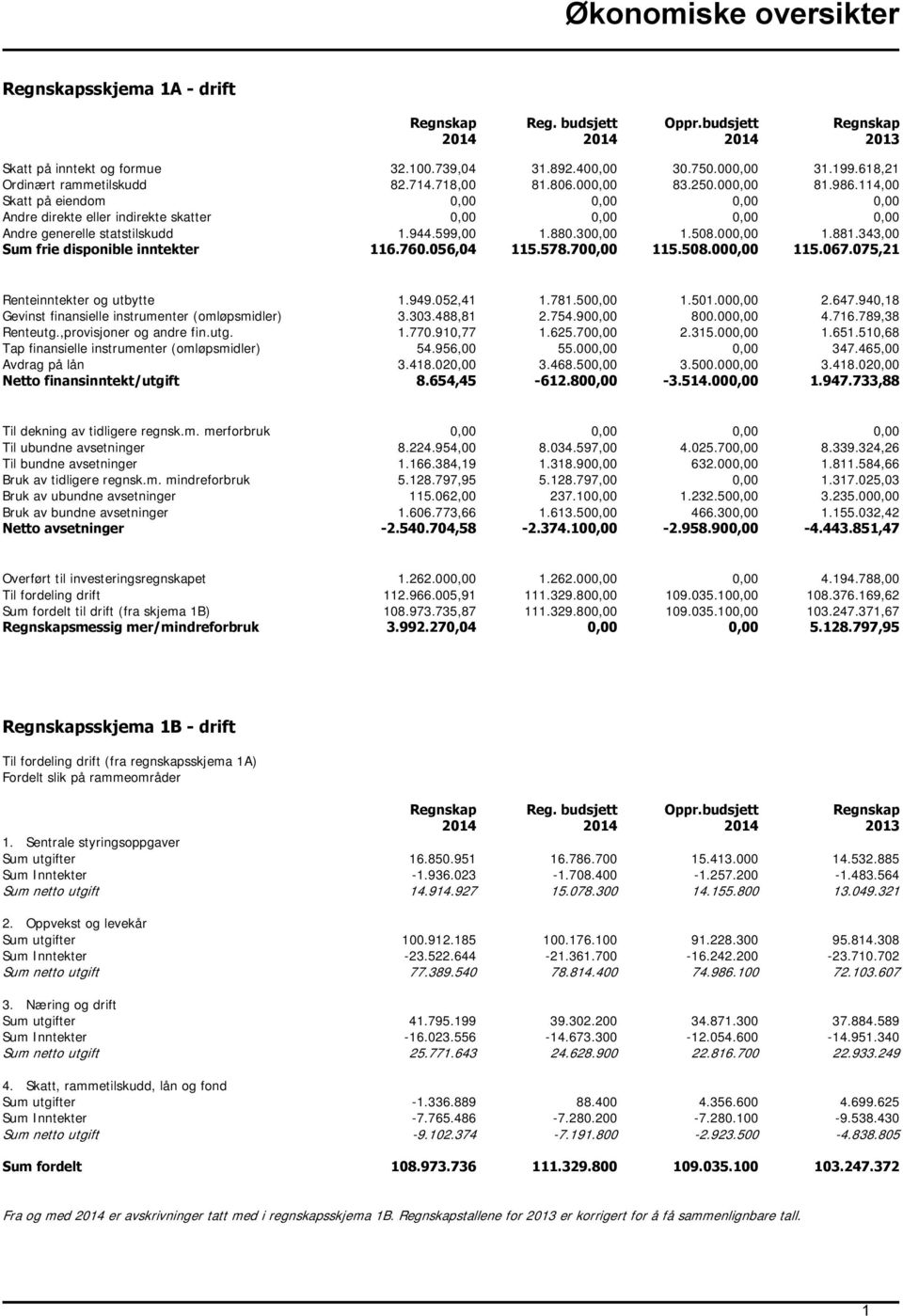 114,00 Skatt på eiendom 0,00 0,00 0,00 0,00 Andre direkte eller indirekte skatter 0,00 0,00 0,00 0,00 Andre generelle statstilskudd 1.944.599,00 1.880.300,00 1.508.000,00 1.881.