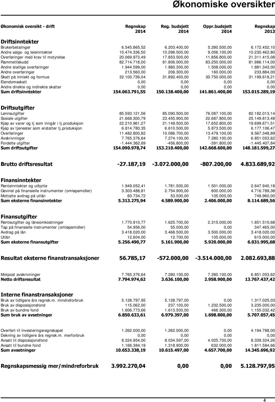 415,08 Rammetilskudd 82.714.718,00 81.806.000,00 83.250.000,00 81.986.114,00 Andre statlige overføringer 1.944.599,00 1.880.300,00 1.508.000,00 1.881.343,00 Andre overføringer 213.560,00 206.