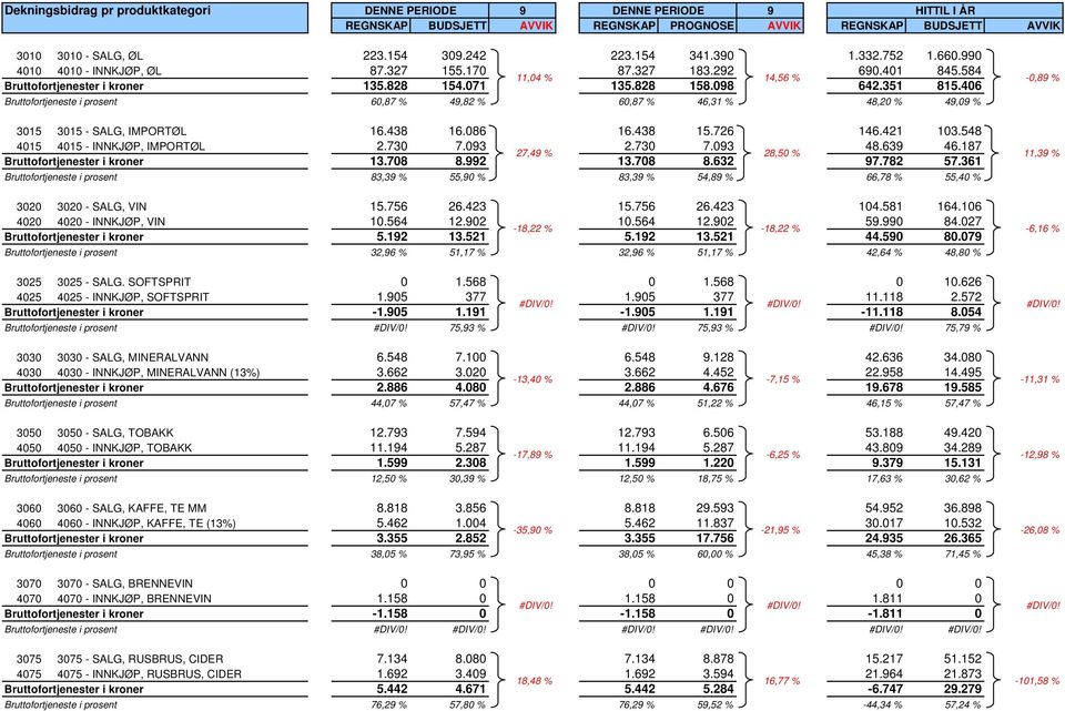 406 Bruttofortjeneste i prosent 60,87 % 49,82 % 60,87 % 46,31 % 48,20 % 49,09 % 3015 3015 - SALG, IMPORTØL 16.438 16.086 16.438 15.726 146.421 103.548 4015 4015 - INNKJØP, IMPORTØL 2.730 7.093 2.