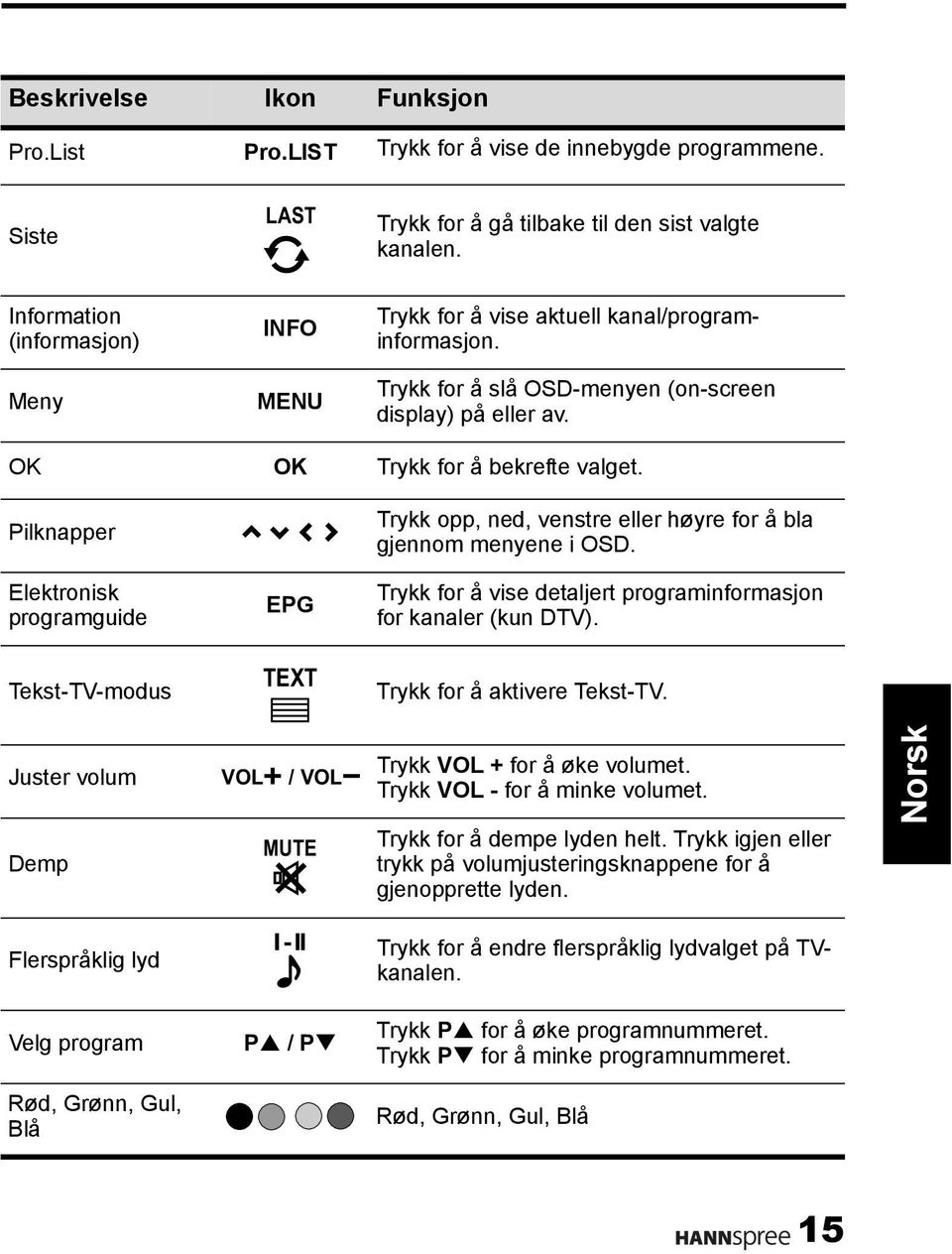 Pilknapper Trykk opp, ned, venstre eller høyre for å bla gjennom menyene i OSD. Elektronisk programguide EPG Trykk for å vise detaljert programinformasjon for kanaler (kun DTV).