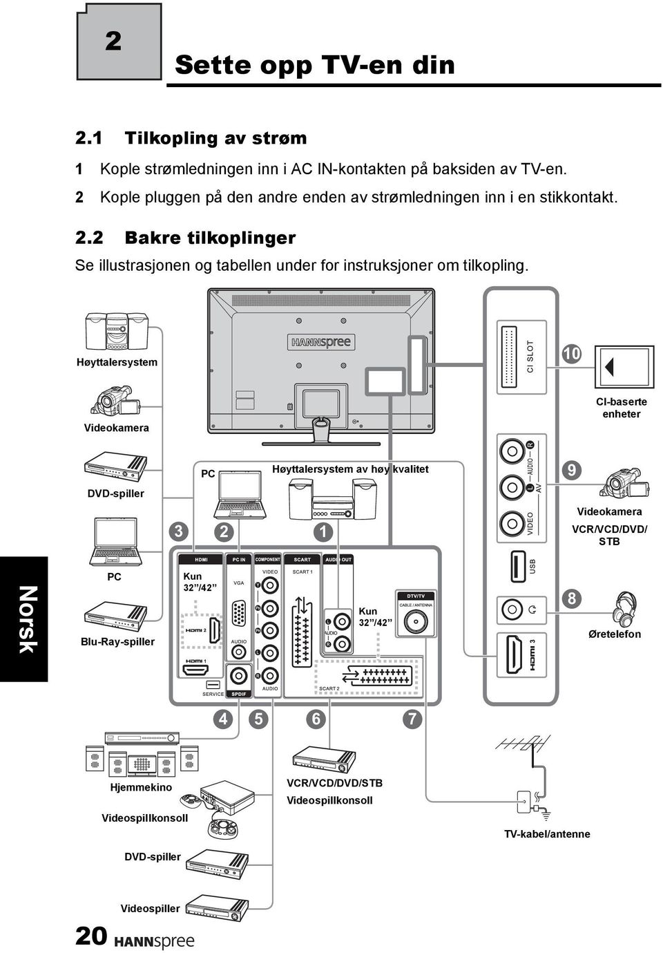 2 Bakre tilkoplinger Se illustrasjonen og tabellen under for instruksjoner om tilkopling.