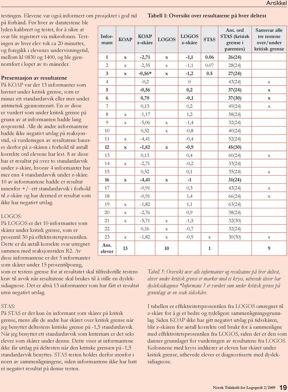 Presentasjon av resultatene På KOAP var det 13 informanter som havnet under kritisk grense, som er minus ett standardavvik eller mer under aritmetisk gjennomsnitt.