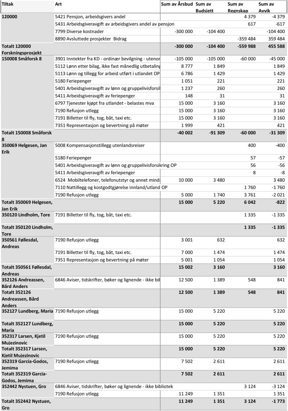 avgiftsområdet -105 000-105 000-60 000-45 000 Totalt 150008 Småforsk 8 350069 Helgesen, Jan Erik 5112 Lønn etter bilag, ikke fast månedlig utbetaling OP/AP 8 777 1 849 1 849 5113 Lønn og tillegg for