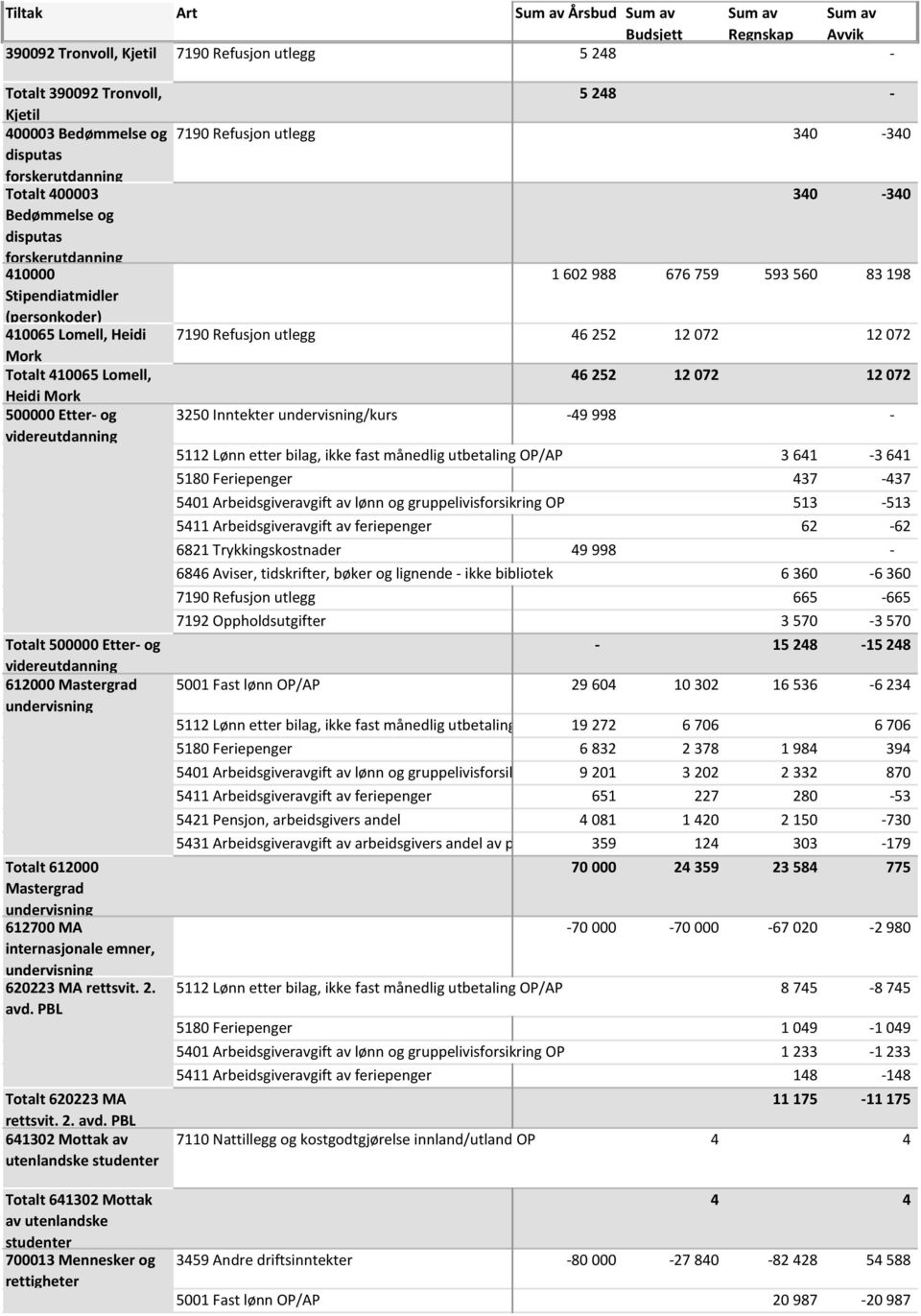 Mastergrad undervisning Totalt 612000 Mastergrad undervisning 612700 MA internasjonale emner, undervisning 620223 MA rettsvit. 2. avd.