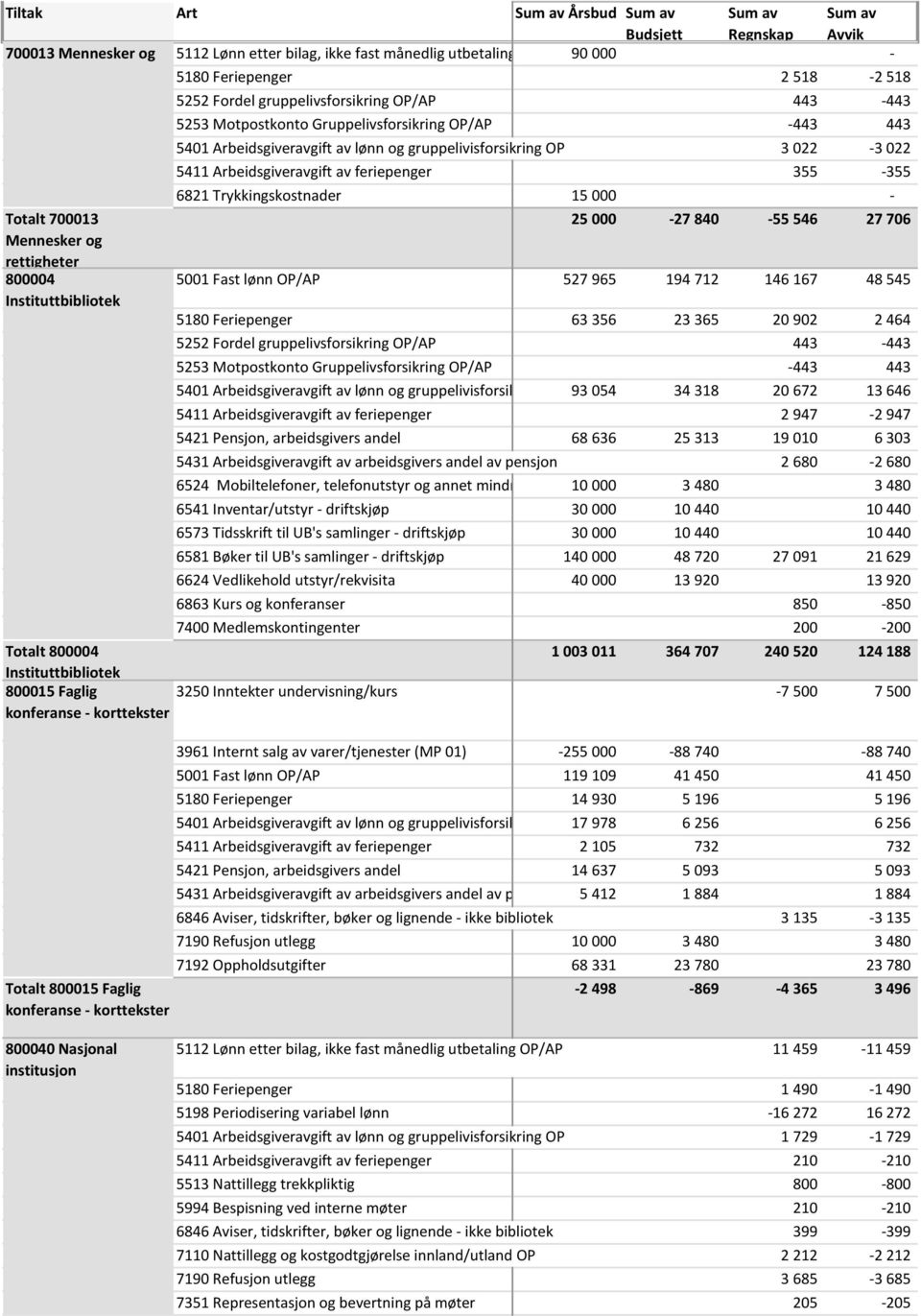 Arbeidsgiveravgift av feriepenger 355-355 6821 Trykkingskostnader 15 000-25 000-27 840-55 546 27 706 5001 Fast lønn OP/AP 527 965 194 712 146 167 48 545 5180 Feriepenger 63 356 23 365 20 902 2 464