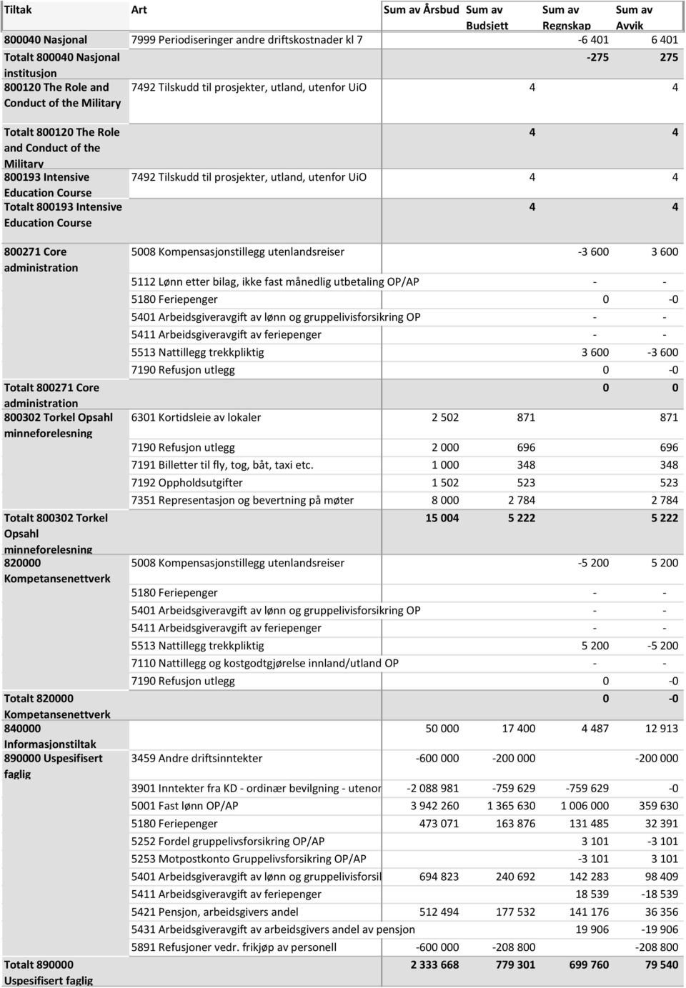 administration Totalt 800271 Core administration 800302 Torkel Opsahl minneforelesning Totalt 800302 Torkel Opsahl minneforelesning 820000 Kompetansenettverk Totalt 820000 Kompetansenettverk 840000