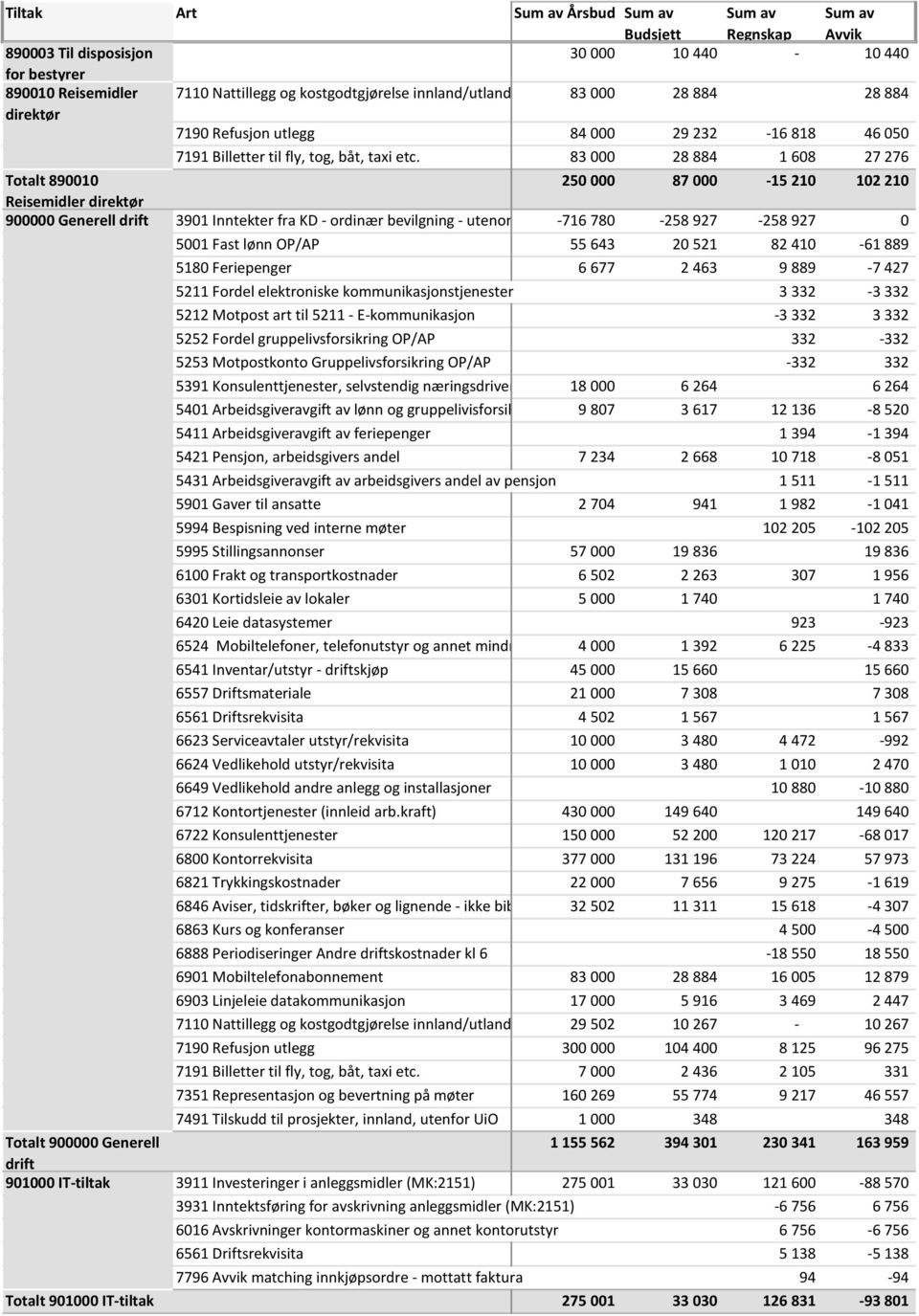83 000 28 884 1 608 27 276 Totalt 890010 250 000 87 000-15 210 102 210 Reisemidler direktør 900000 Generell drift 3901 Inntekter fra KD - ordinær bevilgning - utenom avgiftsområdet -716 780-258