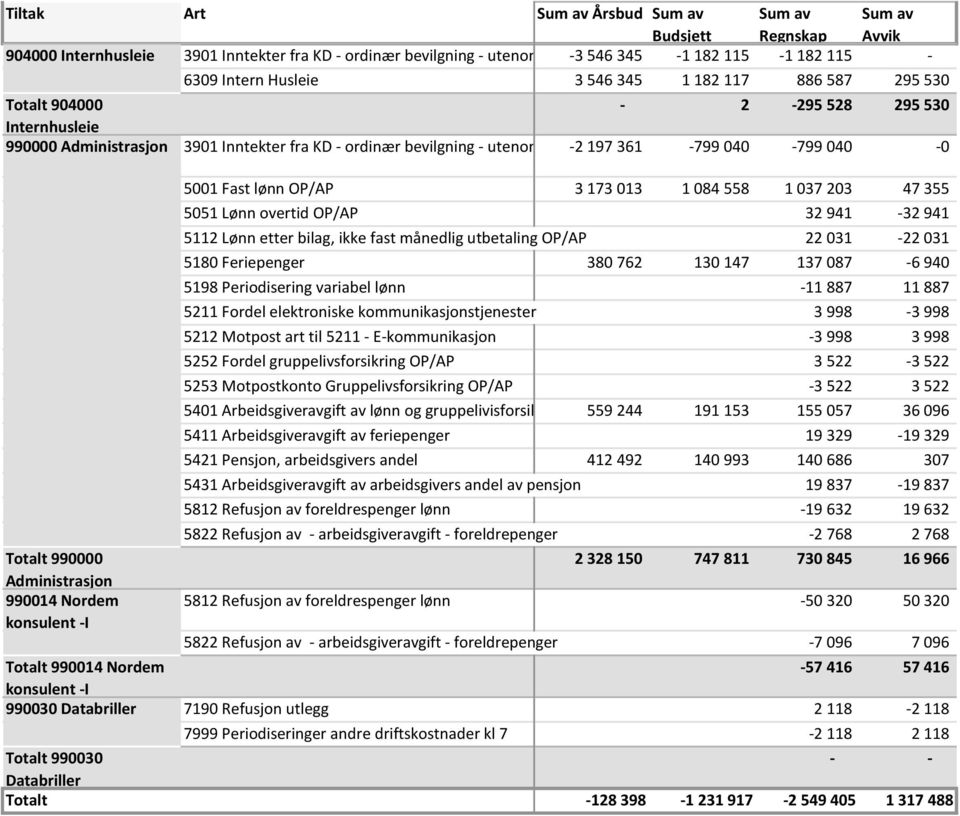 Nordem konsulent -I 5001 Fast lønn OP/AP 3 173 013 1 084 558 1 037 203 47 355 5051 Lønn overtid OP/AP 32 941-32 941 5112 Lønn etter bilag, ikke fast månedlig utbetaling OP/AP 22 031-22 031 5180