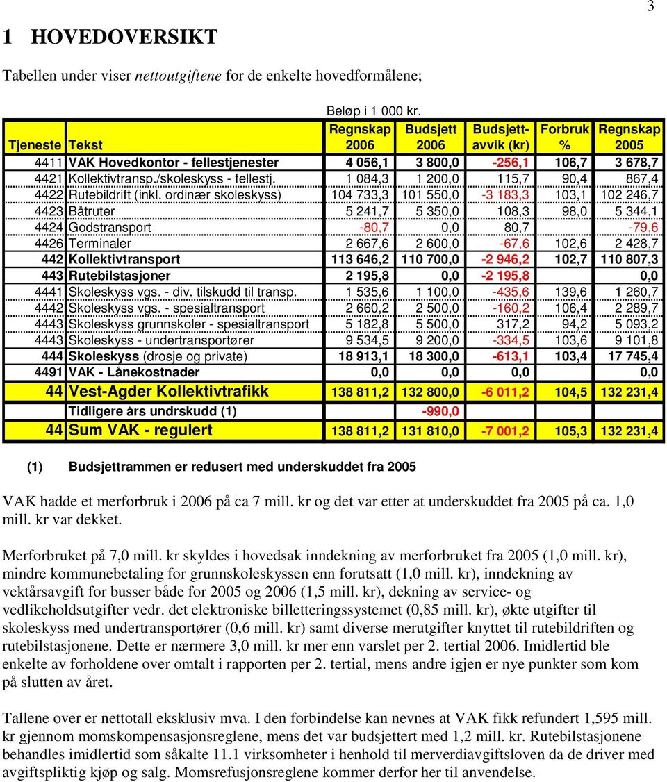 /skoleskyss - fellestj. 1 084,3 1 200,0 115,7 90,4 867,4 4422 Rutebildrift (inkl.