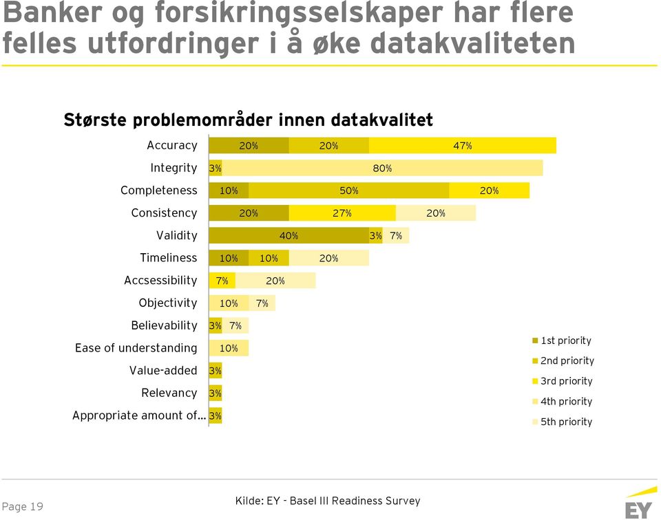 20% Accsessibility 7% 20% Objectivity 10% 7% Believability 3% 7% Ease of understanding 10% Value-added 3% Relevancy 3%