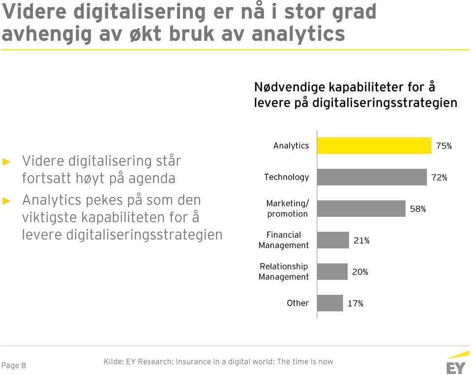 pekes på som den viktigste kapabiliteten for å levere digitaliseringsstrategien Marketing/ promotion Financial