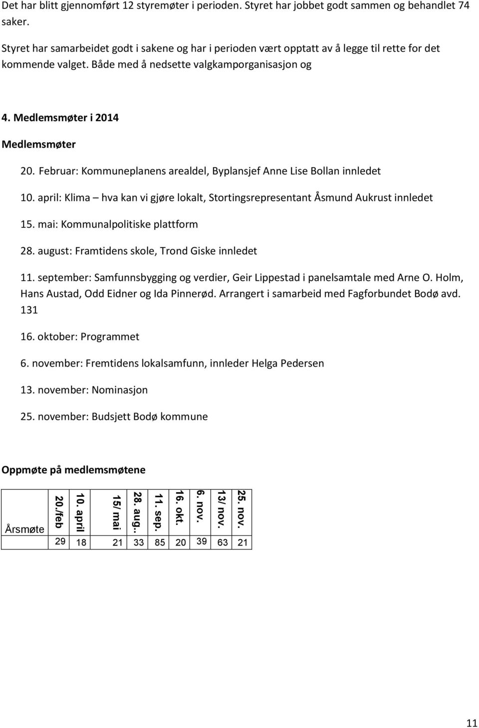 Februar: Kommuneplanens arealdel, Byplansjef Anne Lise Bollan innledet 10. april: Klima hva kan vi gjøre lokalt, Stortingsrepresentant Åsmund Aukrust innledet 15. mai: Kommunalpolitiske plattform 28.