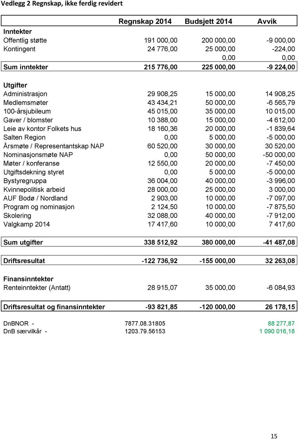 000,00-4 612,00 Leie av kontor Folkets hus 18 160,36 20 000,00-1 839,64 Salten Region 0,00 5 000,00-5 000,00 Årsmøte / Representantskap NAP 60 520,00 30 000,00 30 520,00 Nominasjonsmøte NAP 0,00 50