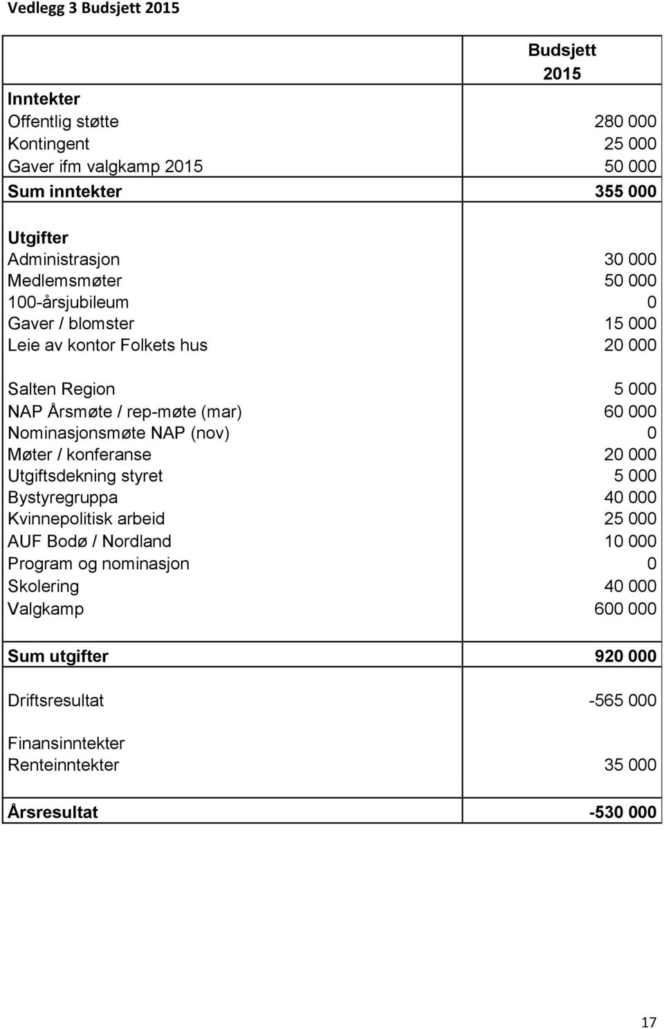 (mar) 60 000 Nominasjonsmøte NAP (nov) 0 Møter / konferanse 20 000 Utgiftsdekning styret 5 000 Bystyregruppa 40 000 Kvinnepolitisk arbeid 25 000 AUF Bodø /