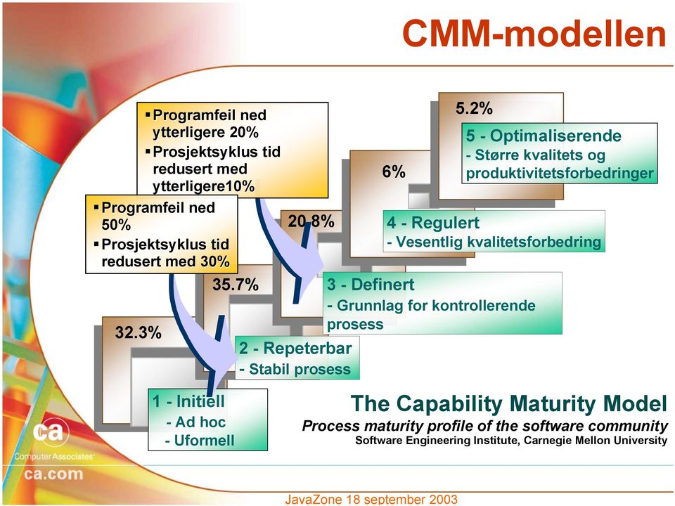 2% 4 - Regulert - Vesentlig kvalitetsforbedring 3 - Definert - Grunnlag for kontrollerende prosess 5 - Optimaliserende - Større