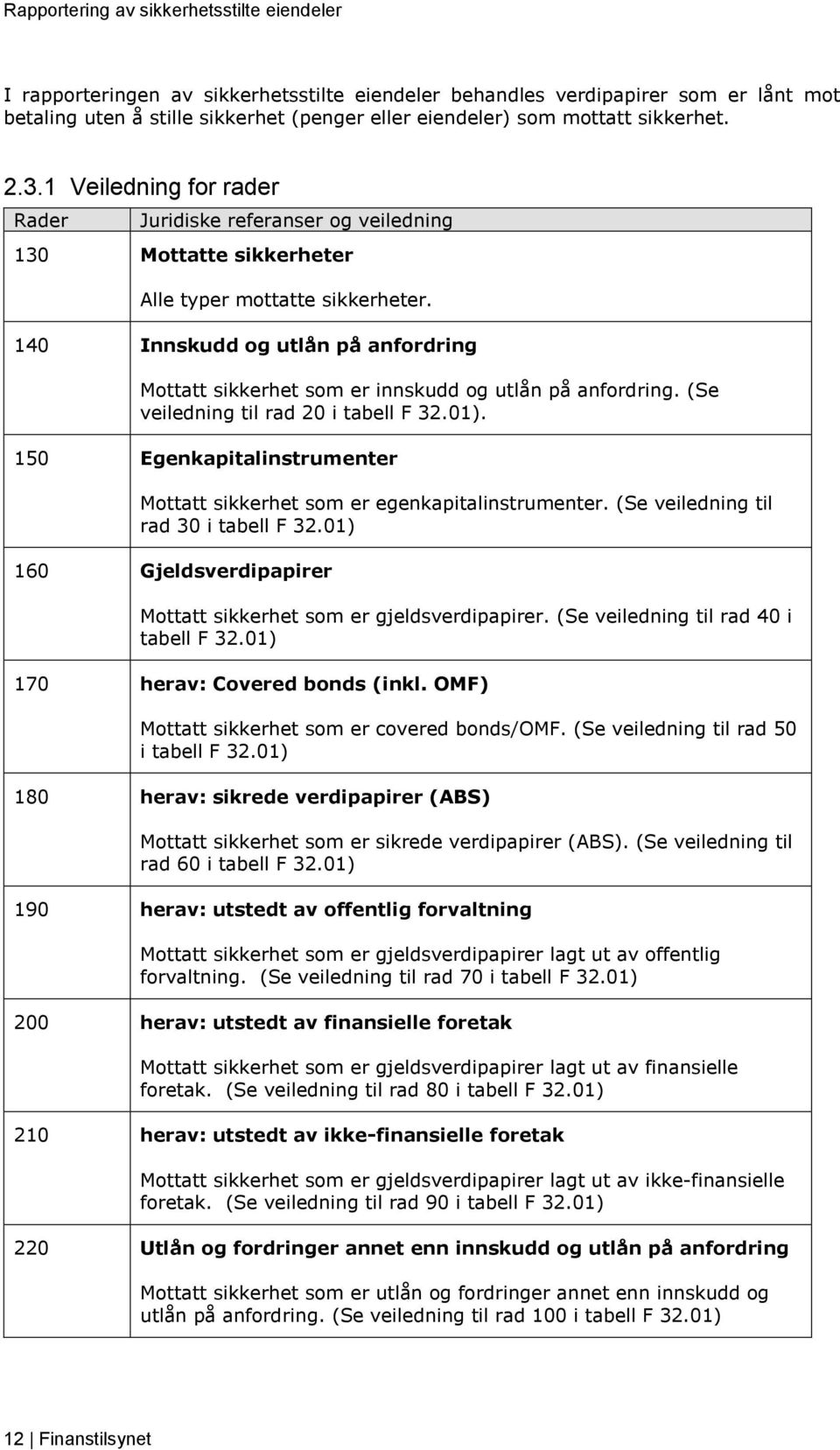 140 Innskudd og utlån på anfordring Mottatt sikkerhet som er innskudd og utlån på anfordring. (Se veiledning til rad 20 i tabell F 32.01).