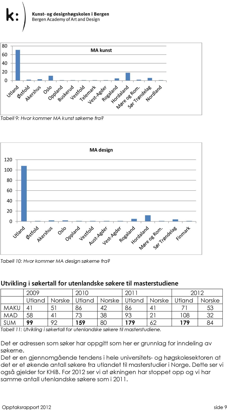 159 8 179 62 179 84 Tabell 11: Utvikling i søkertall for utenlandske søkere til masterstudiene. Det er adressen som søker har oppgitt som her er grunnlag for inndeling av søkerne.