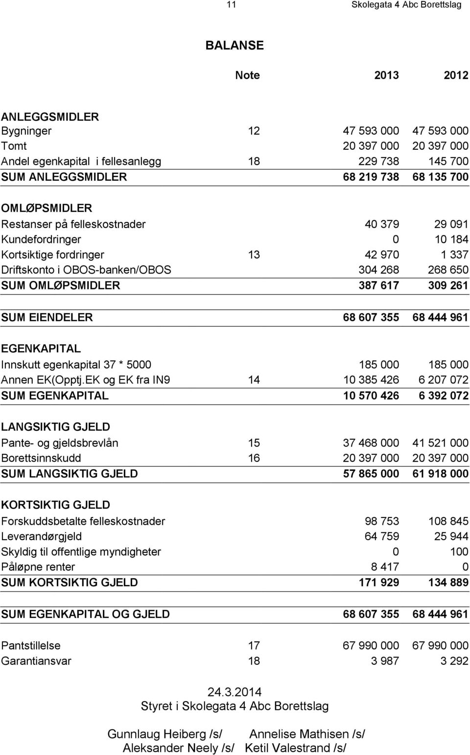 OMLØPSMIDLER 387 617 309 261 SUM EIENDELER 68 607 355 68 444 961 EGENKAPITAL Innskutt egenkapital 37 * 5000 185 000 185 000 Annen EK(Opptj.