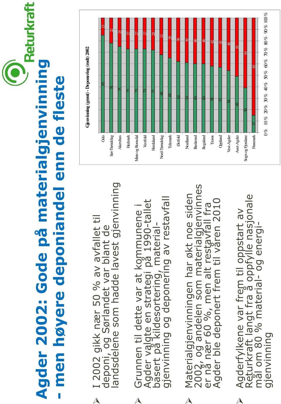 materialgjenvinning og deponering av restavfall Hedmark Møre og Romsdal Vestfold Hordaland Nord-Trøndelag Telemark 68 65 73 73 73 72 32 35 27 27 27 28 Materialgjenvinningen har økt noe siden 2002, og
